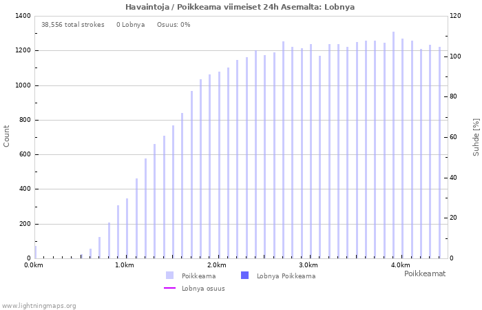Graafit: Havaintoja / Poikkeama