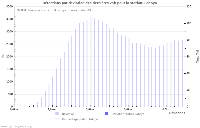 Graphes: Détections par déviation