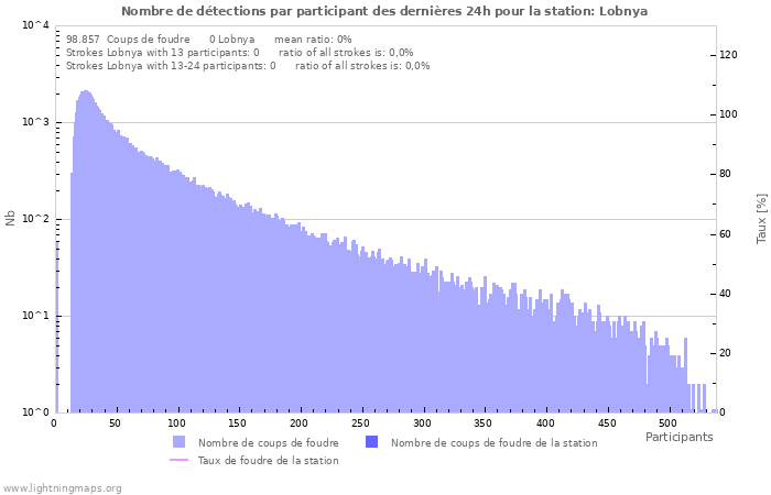 Graphes: Nombre de détections par participant