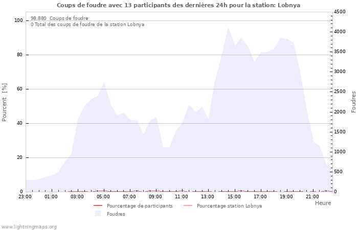 Graphes
