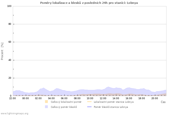 Grafy: Poměry lokalizace a blesků
