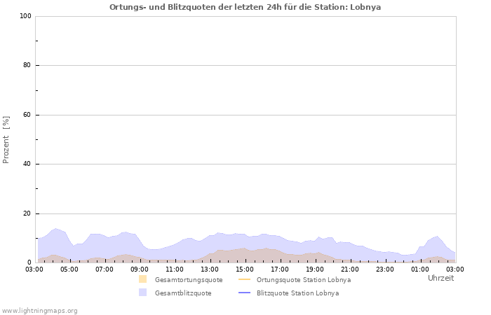 Diagramme: Ortungs- und Blitzquoten