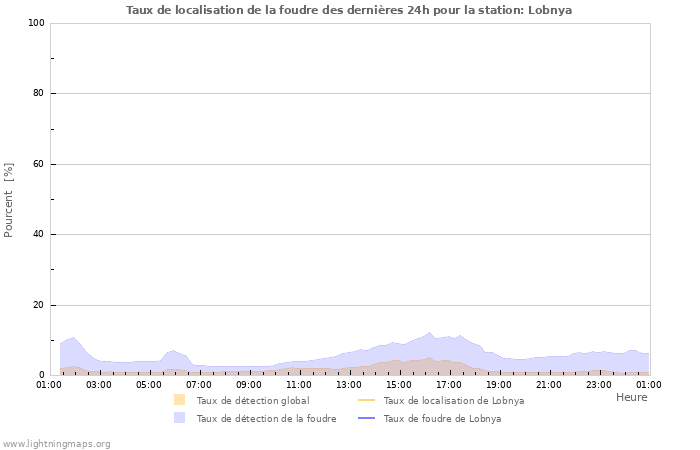 Graphes: Taux de localisation de la foudre