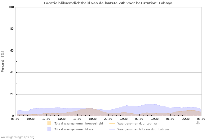 Grafieken: Locatie bliksemdichtheid