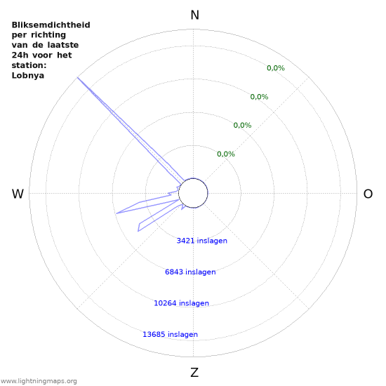 Grafieken: Bliksemdichtheid per richting