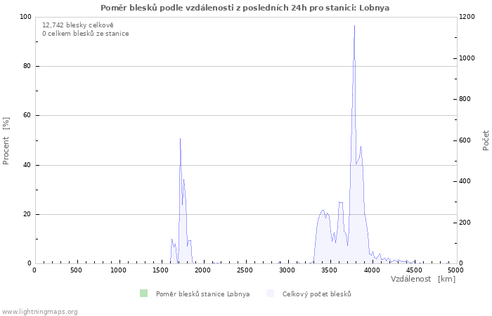 Grafy: Poměr blesků podle vzdálenosti