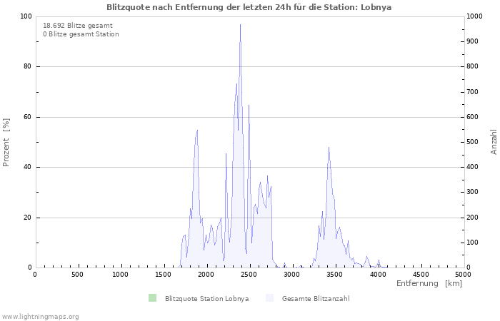 Diagramme: Blitzquote nach Entfernung