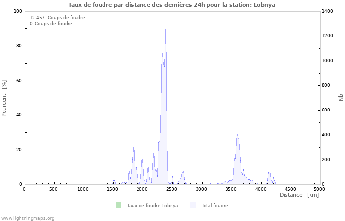 Graphes: Taux de foudre par distance
