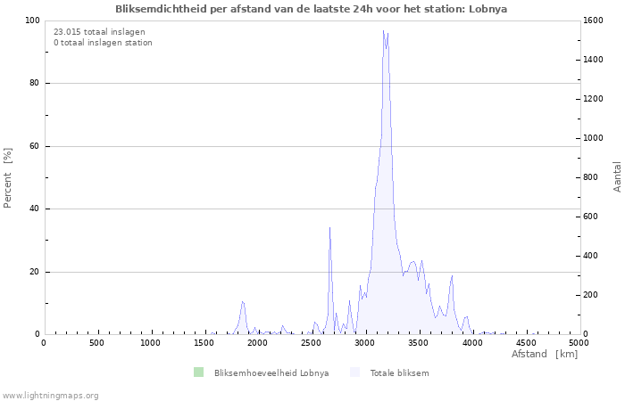 Grafieken: Bliksemdichtheid per afstand