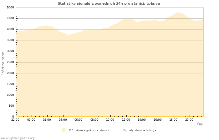 Grafy: Statistiky signálů