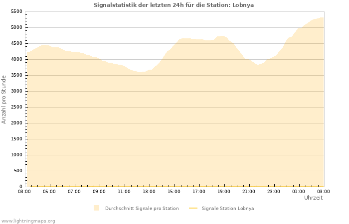 Diagramme: Signalstatistik