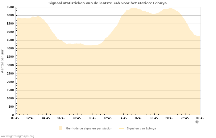 Grafieken: Signaal statistieken