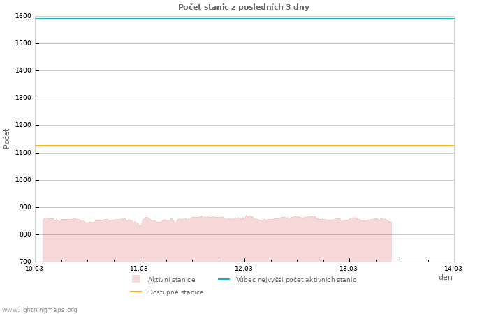 Grafy: Počet stanic