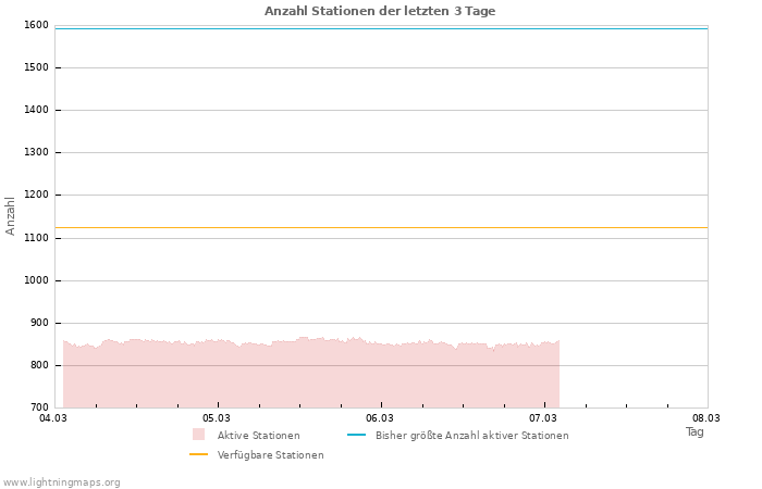Diagramme: Anzahl Stationen