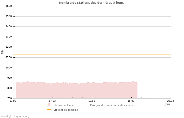 Graphes: Nombre de stations