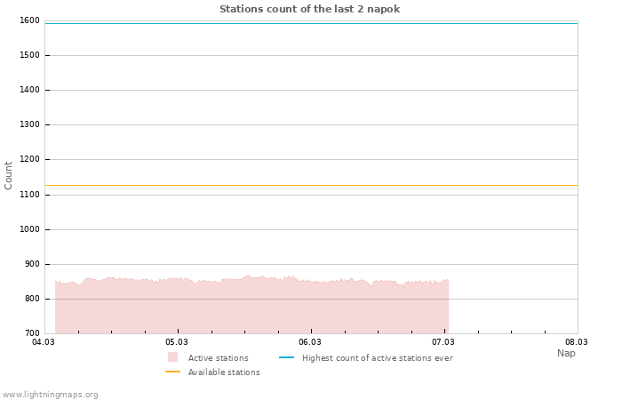 Grafikonok: Stations count