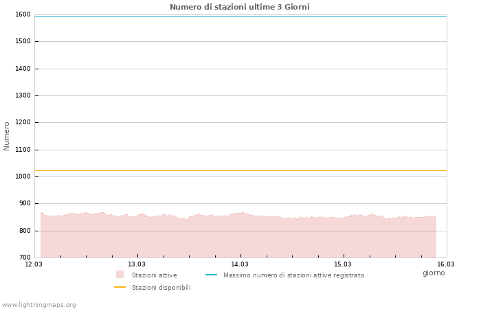 Grafico: Numero di stazioni