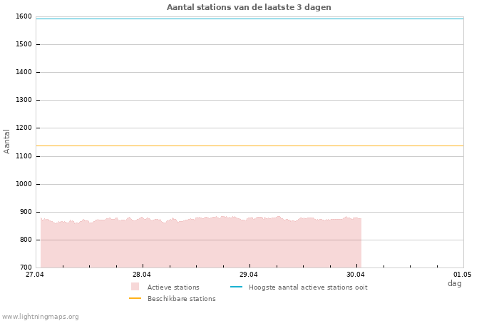 Grafieken: Aantal stations