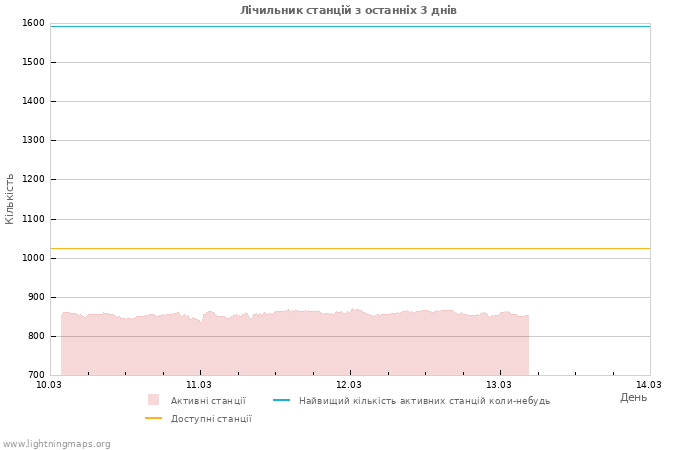 Графіки: Лічильник станцій