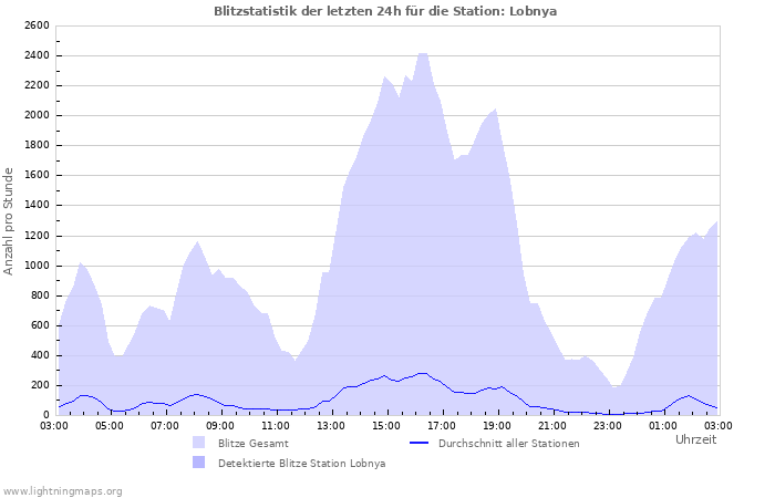 Diagramme: Blitzstatistik
