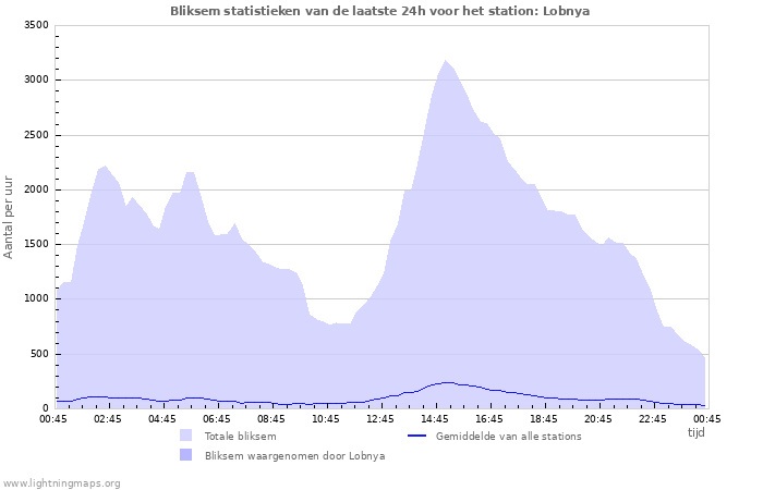 Grafieken: Bliksem statistieken