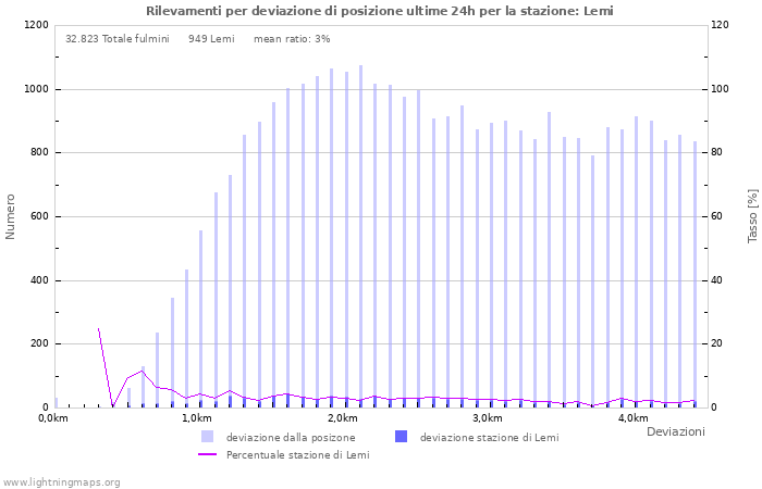 Grafico: Rilevamenti per deviazione di posizione