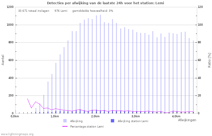 Grafieken: Detecties per afwijking