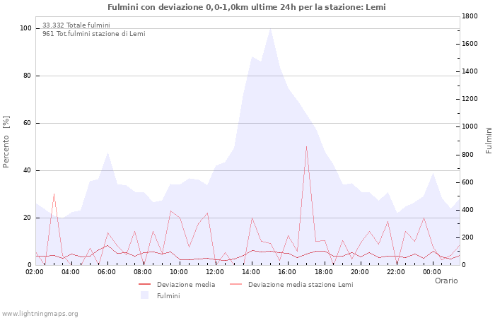 Grafico