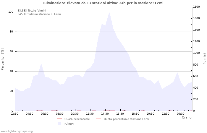 Grafico