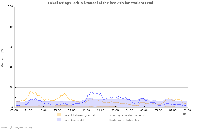 Grafer: Lokaliserings- och blixtandel