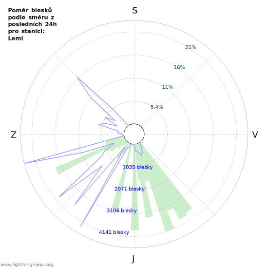 Grafy: Poměr blesků podle směru