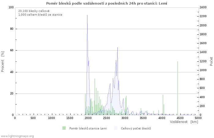 Grafy: Poměr blesků podle vzdálenosti