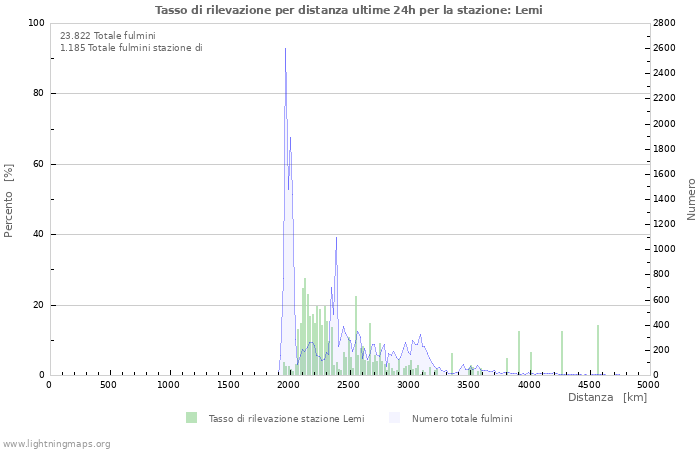 Grafico: Tasso di rilevazione per distanza