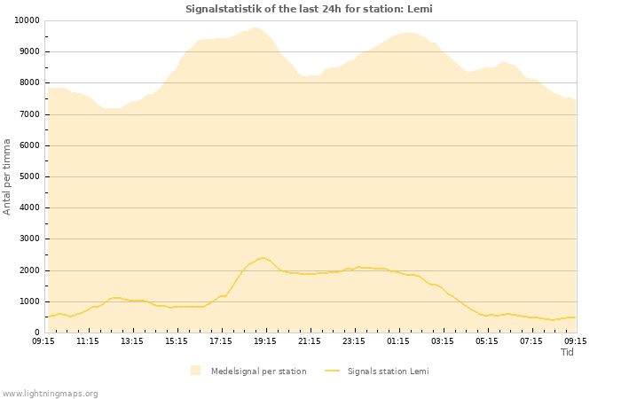 Grafer: Signalstatistik