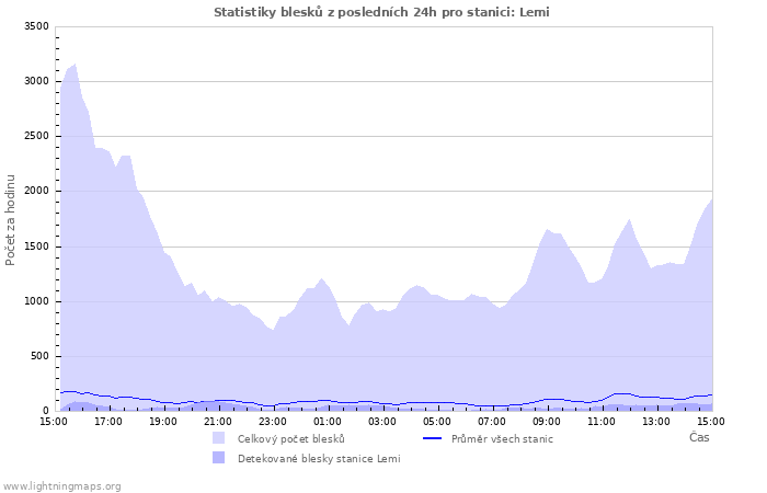 Grafy: Statistiky blesků