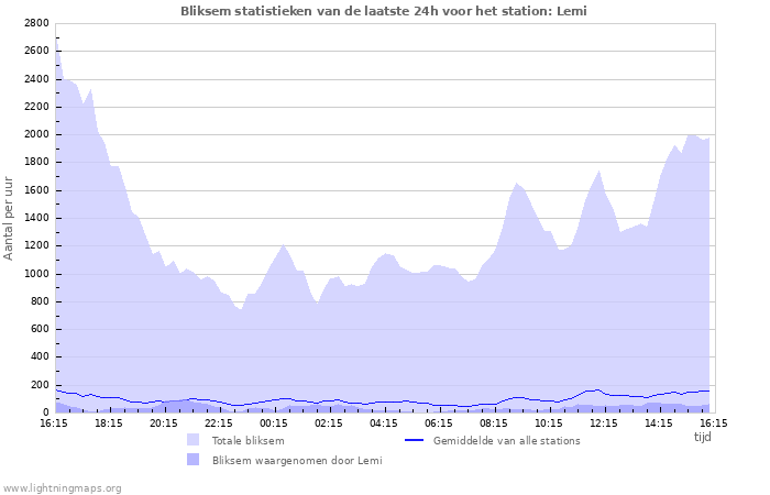 Grafieken: Bliksem statistieken