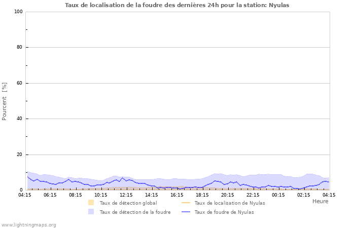 Graphes: Taux de localisation de la foudre