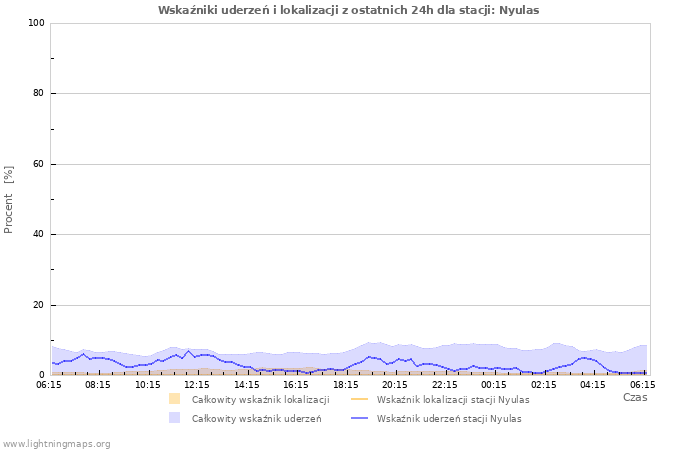 Wykresy: Wskaźniki uderzeń i lokalizacji