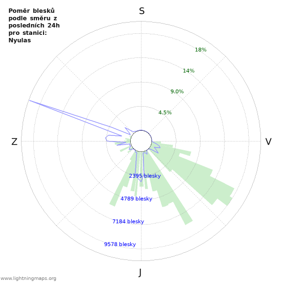 Grafy: Poměr blesků podle směru