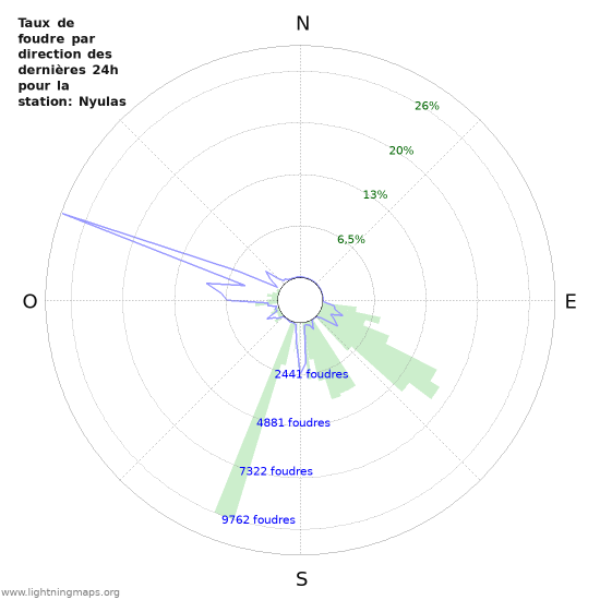 Graphes: Taux de foudre par direction