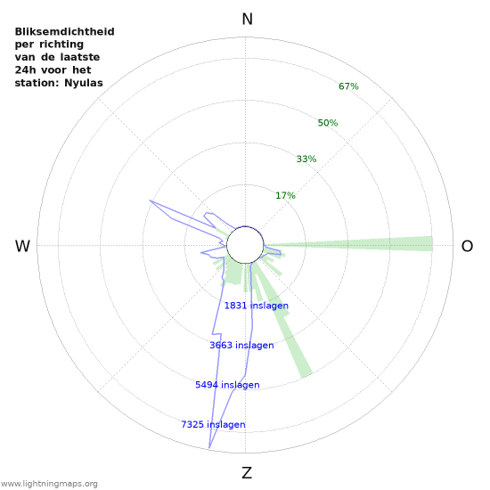 Grafieken: Bliksemdichtheid per richting