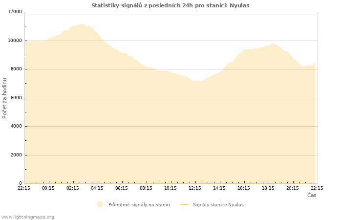 Grafy: Statistiky signálů