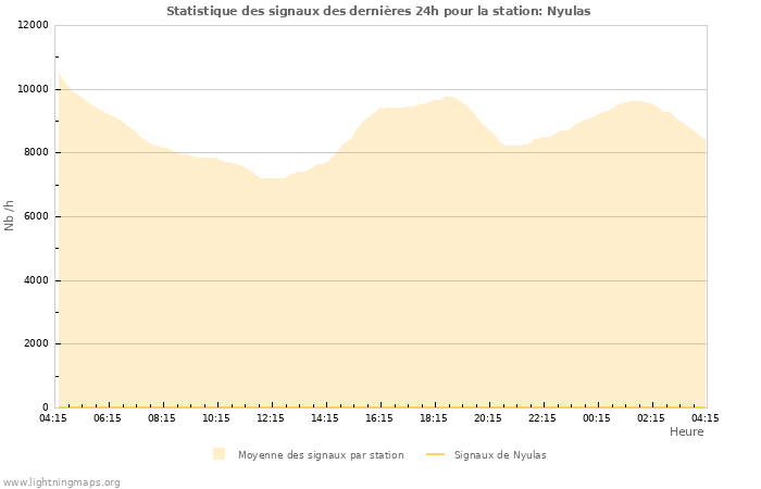 Graphes: Statistique des signaux