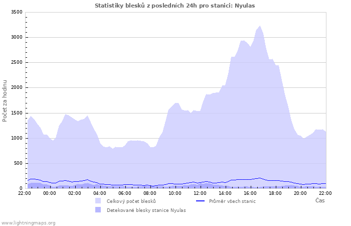 Grafy: Statistiky blesků