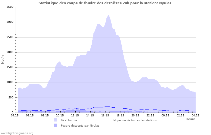 Graphes: Statistique des coups de foudre