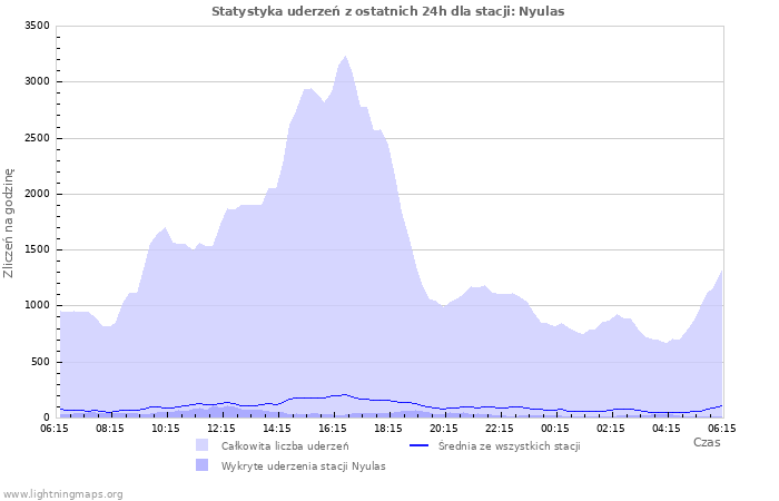 Wykresy: Statystyka uderzeń