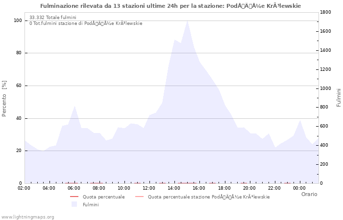 Grafico