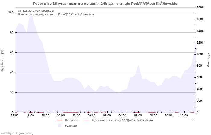 Графіки