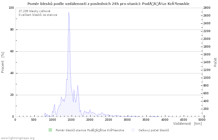 Grafy: Poměr blesků podle vzdálenosti