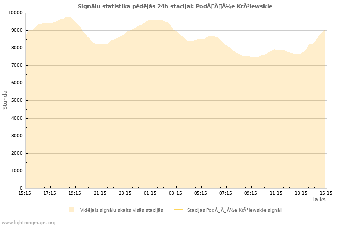 Grafiki: Signālu statistika